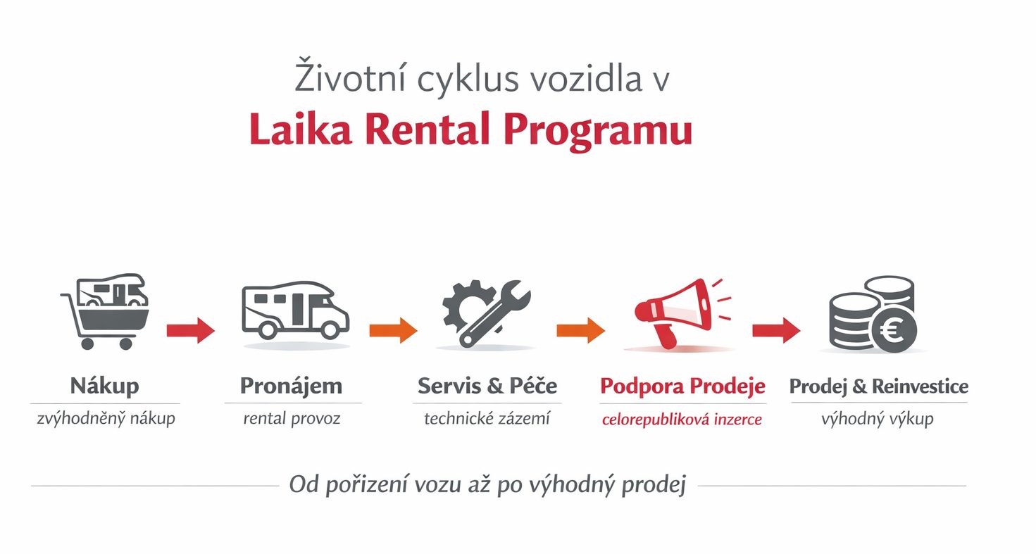 Laika rental program